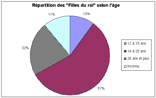 Facts about the Filles du Roi